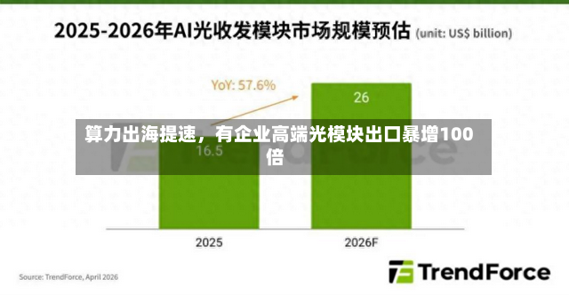 算力出海提速	，有企业高端光模块出口暴增100倍-第2张图片
