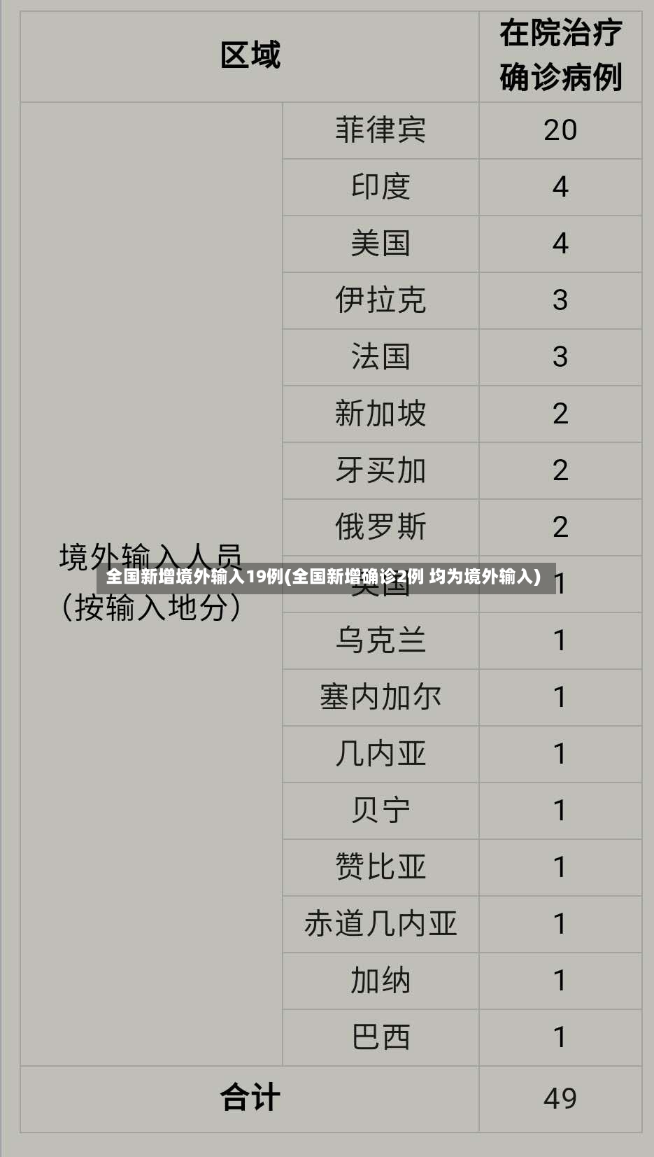 全国新增境外输入19例(全国新增确诊2例 均为境外输入)