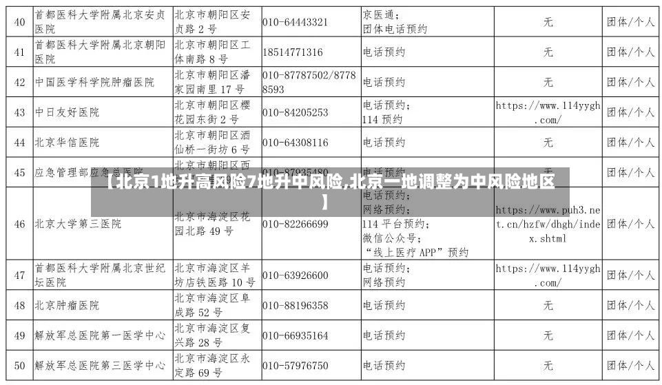 【北京1地升高风险7地升中风险,北京一地调整为中风险地区】