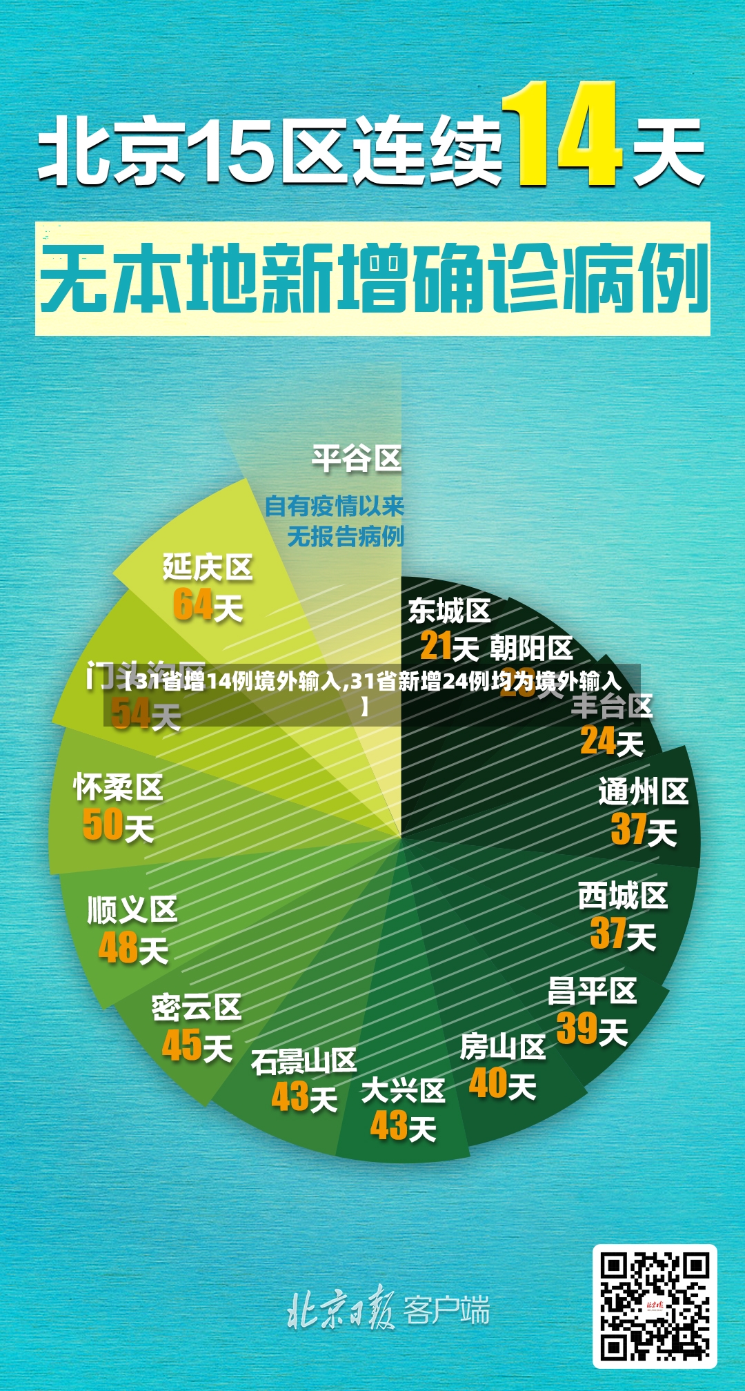 【31省增14例境外输入,31省新增24例均为境外输入】-第3张图片
