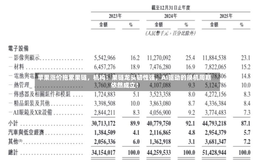 苹果涨价拖累果链，机构：果链龙头韧性强	，AI驱动的换机周期依然成立！-第2张图片