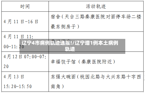 辽宁4市病例轨迹通报!/辽宁增1例本土病例轨迹