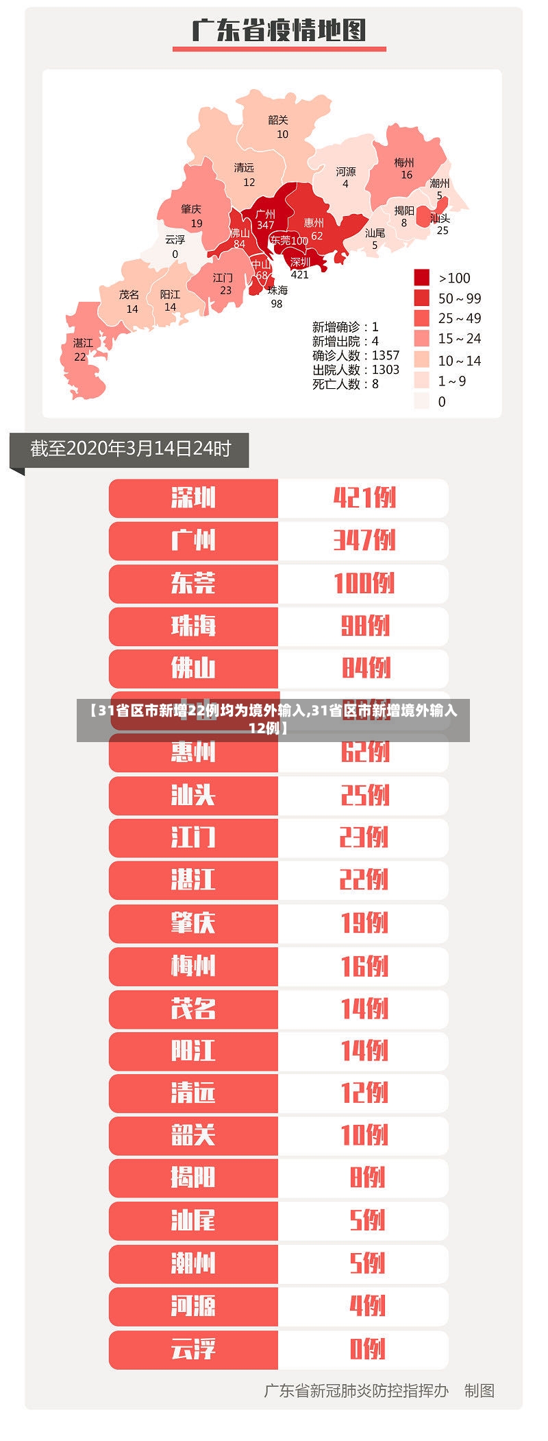 【31省区市新增22例均为境外输入,31省区市新增境外输入12例】-第2张图片