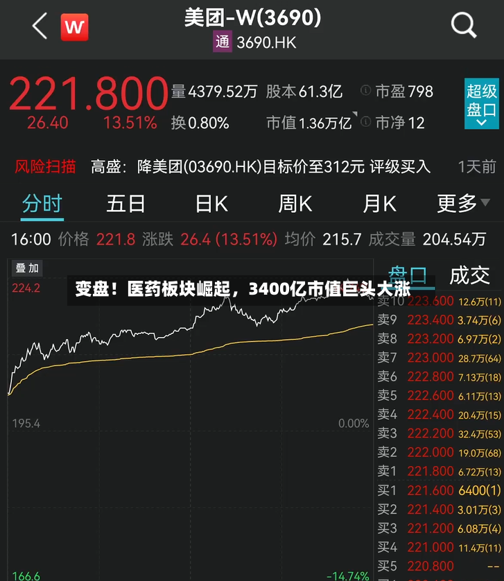 变盘！医药板块崛起，3400亿市值巨头大涨-第3张图片