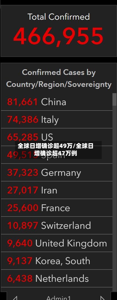 全球日增确诊超49万/全球日增确诊超47万例-第2张图片