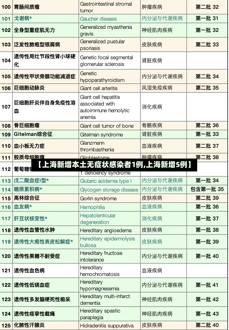 【上海新增本土无症状感染者1例,上海新增5例】-第3张图片