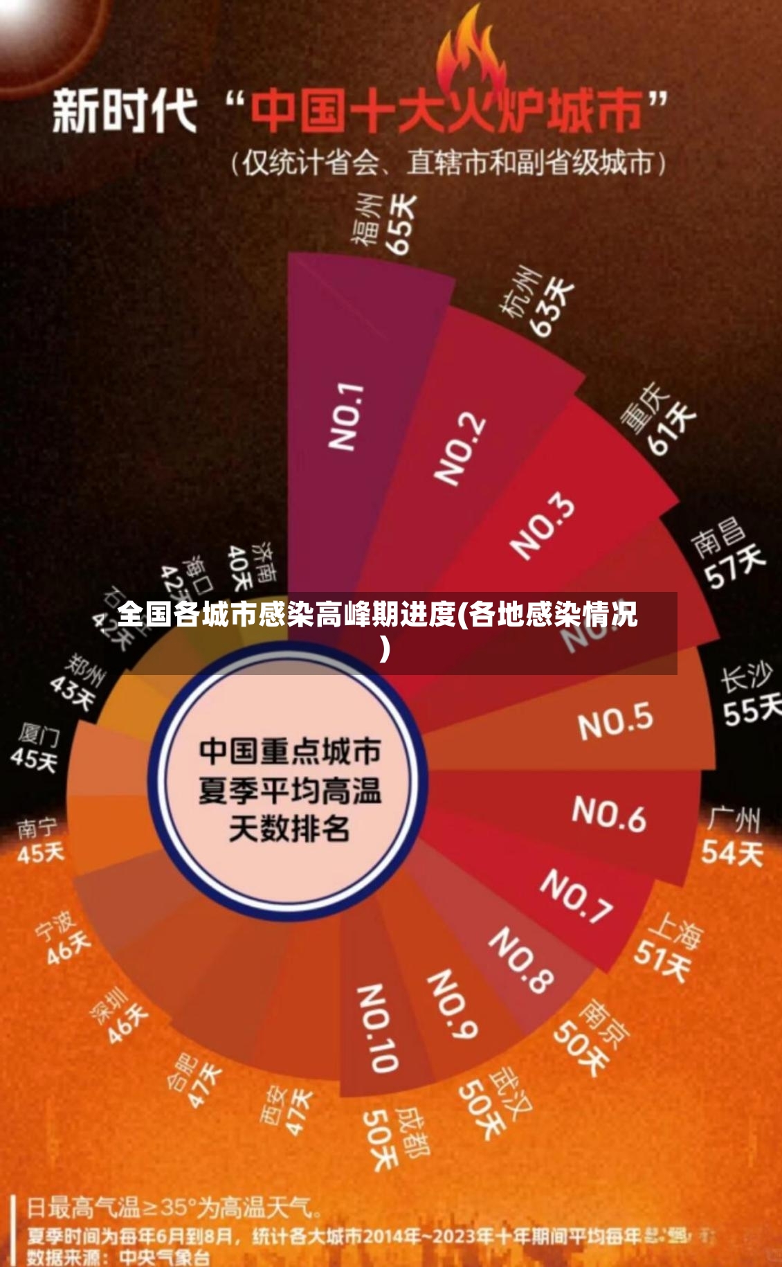全国各城市感染高峰期进度(各地感染情况)-第2张图片