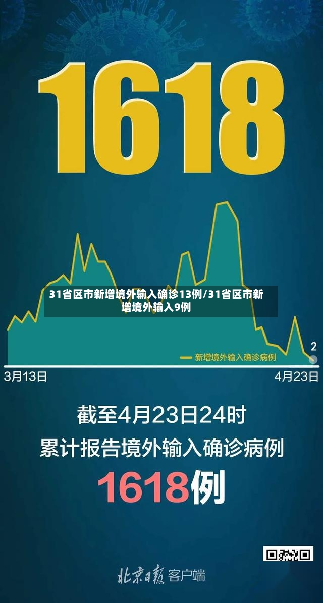 31省区市新增境外输入确诊13例/31省区市新增境外输入9例