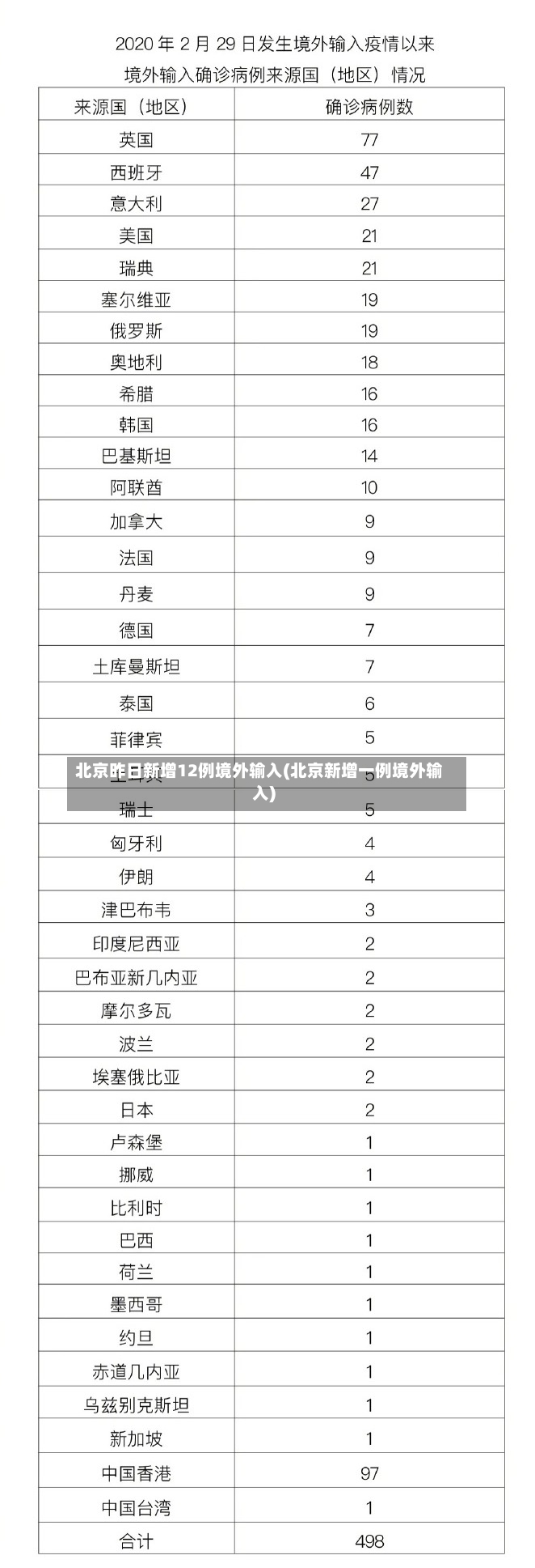 北京昨日新增12例境外输入(北京新增一例境外输入)