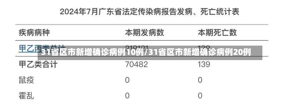 31省区市新增确诊病例10例/31省区市新增确诊病例20例-第3张图片