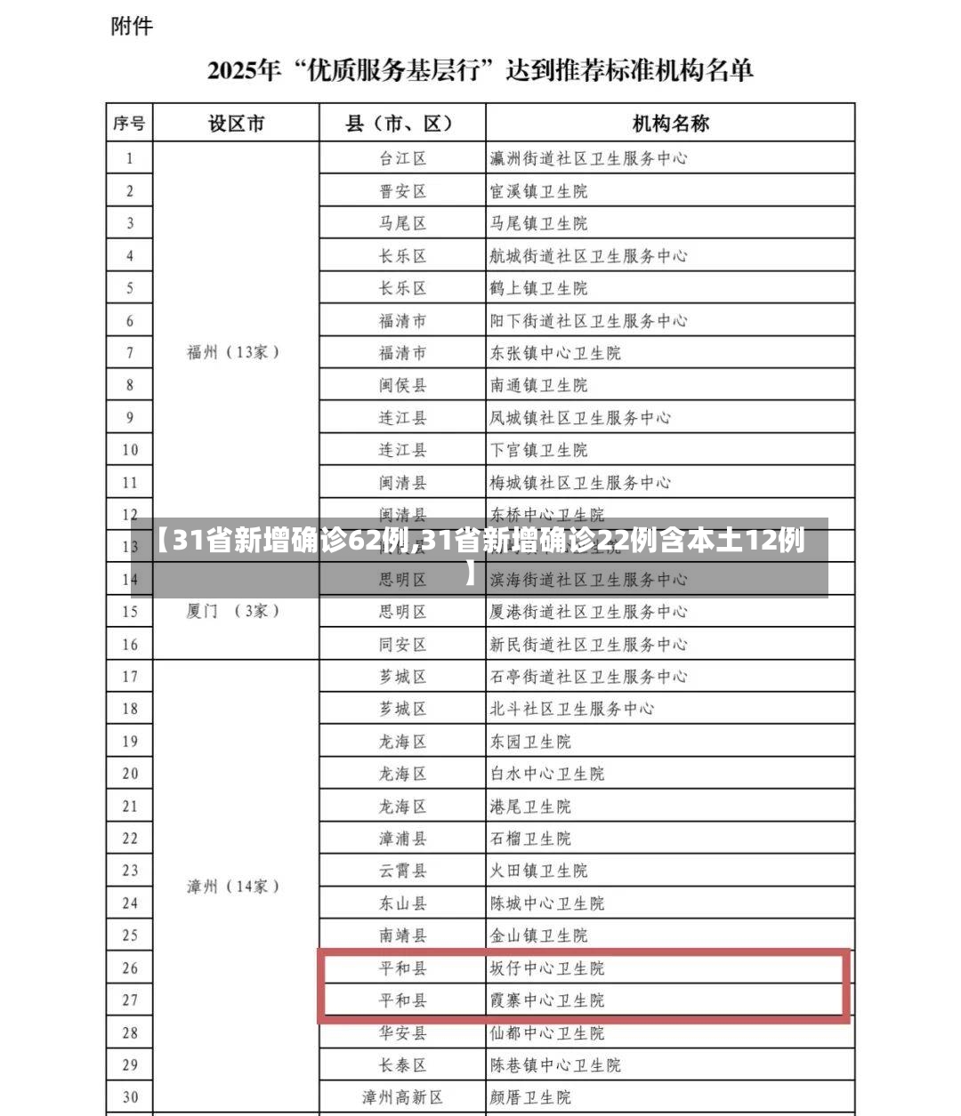 【31省新增确诊62例,31省新增确诊22例含本土12例】-第2张图片