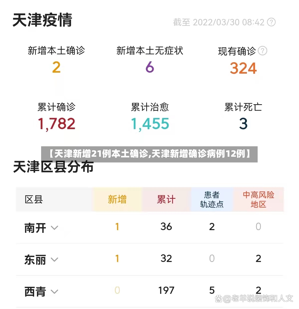 【天津新增21例本土确诊,天津新增确诊病例12例】