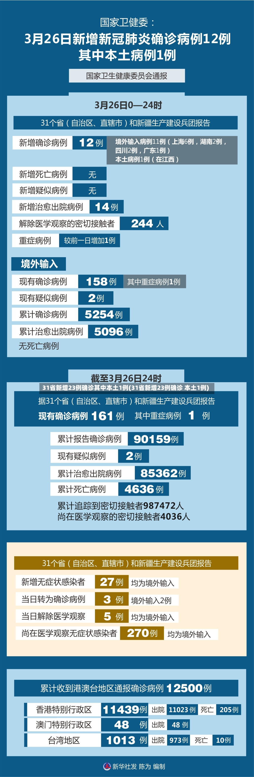 31省新增23例确诊其中本土1例(31省新增23例确诊 本土1例)