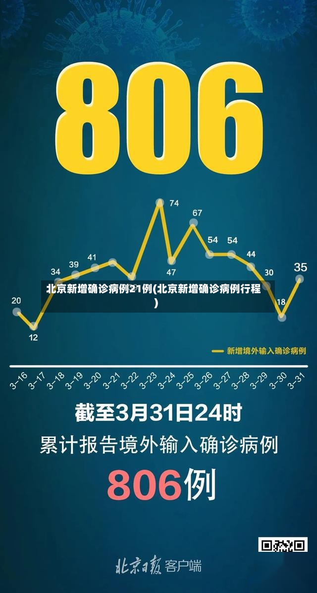 北京新增确诊病例21例(北京新增确诊病例行程)-第2张图片