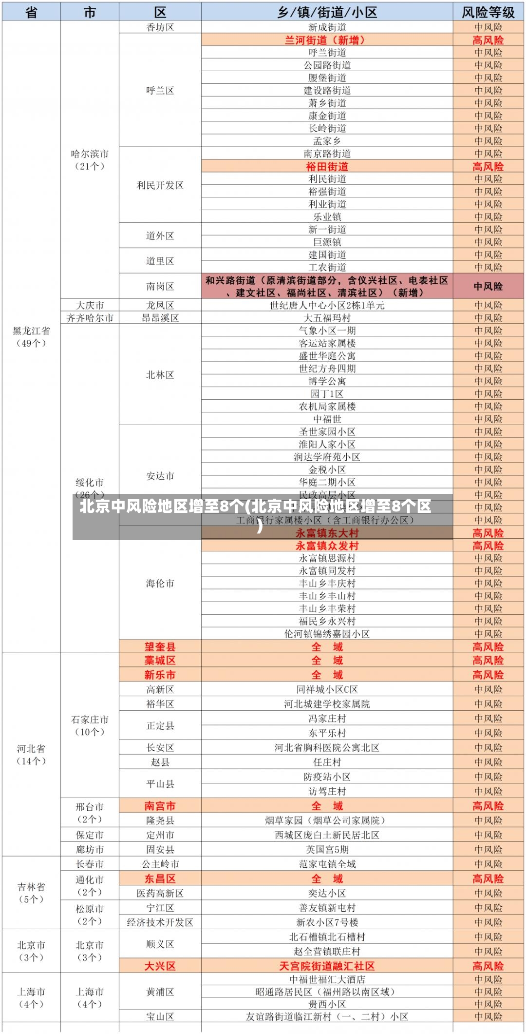 北京中风险地区增至8个(北京中风险地区增至8个区)