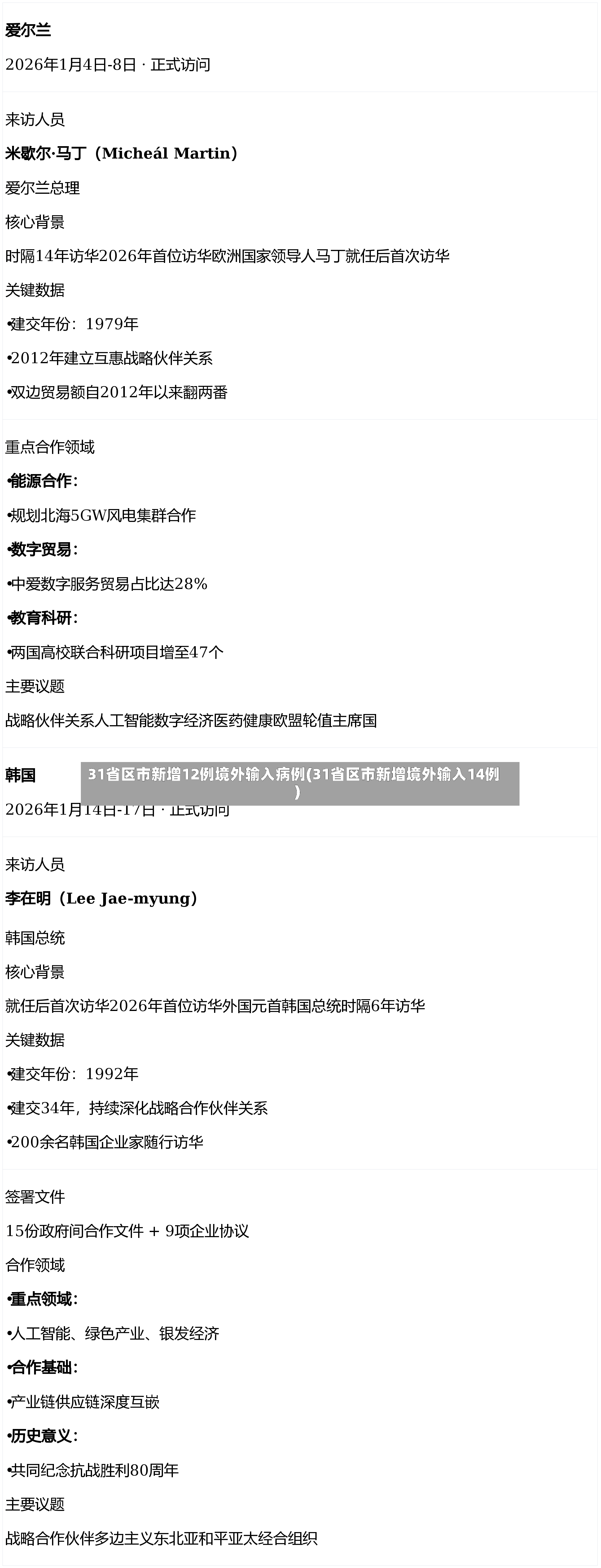 31省区市新增12例境外输入病例(31省区市新增境外输入14例)-第3张图片