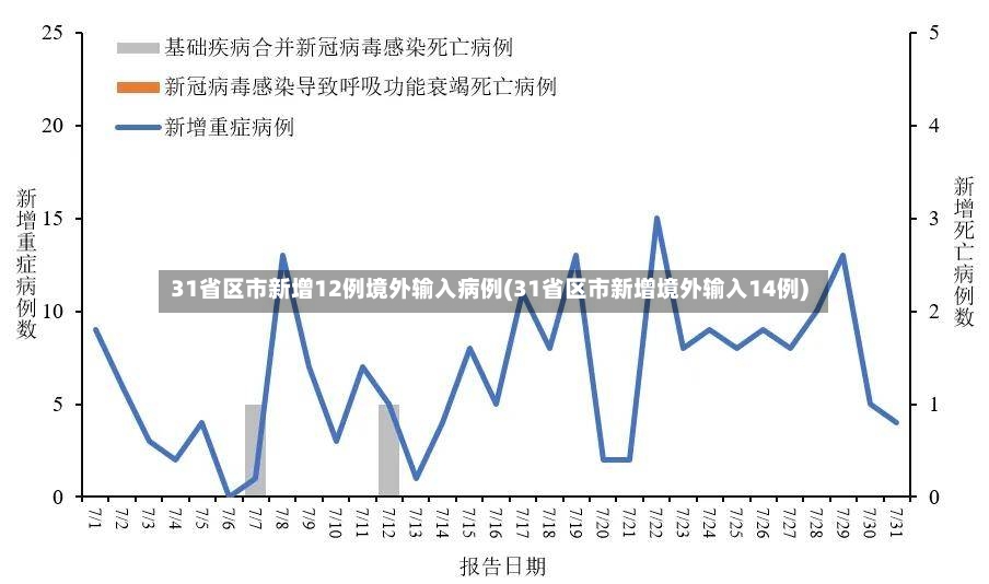 31省区市新增12例境外输入病例(31省区市新增境外输入14例)