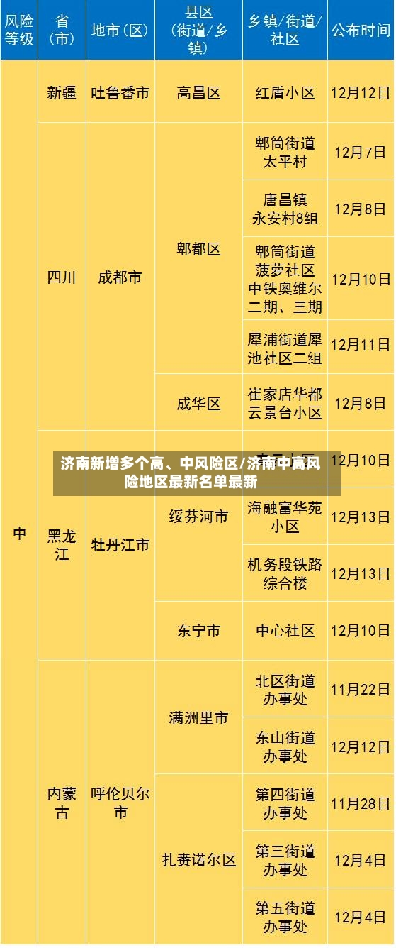 济南新增多个高、中风险区/济南中高风险地区最新名单最新-第3张图片