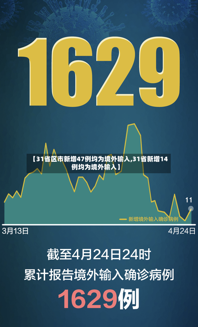 【31省区市新增47例均为境外输入,31省新增14例均为境外输入】