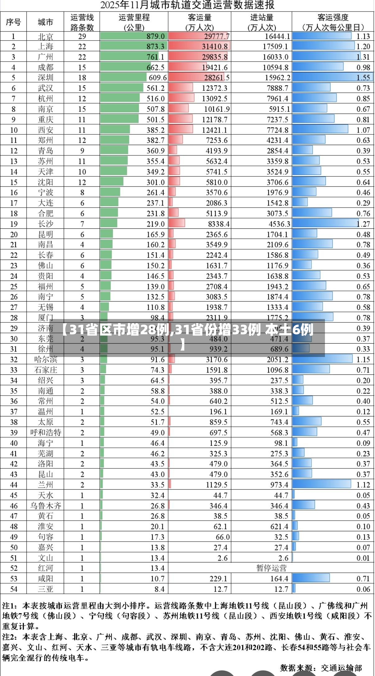 【31省区市增28例,31省份增33例 本土6例】-第2张图片