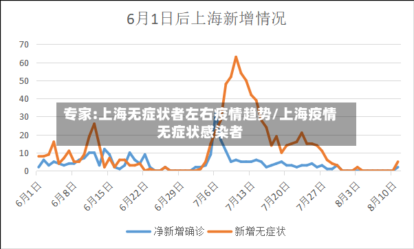 专家:上海无症状者左右疫情趋势/上海疫情无症状感染者