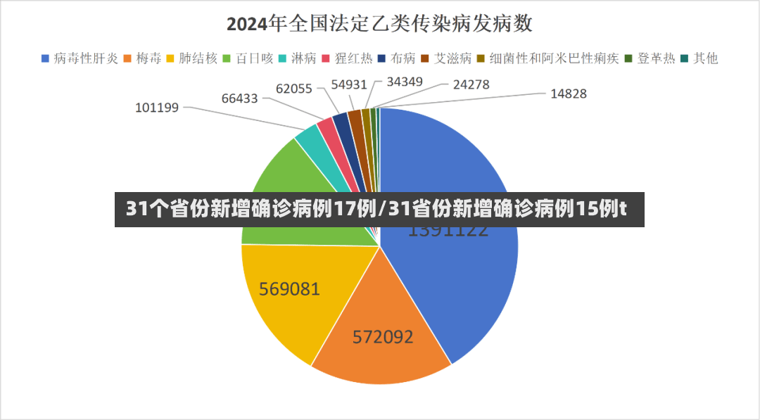 31个省份新增确诊病例17例/31省份新增确诊病例15例t-第2张图片