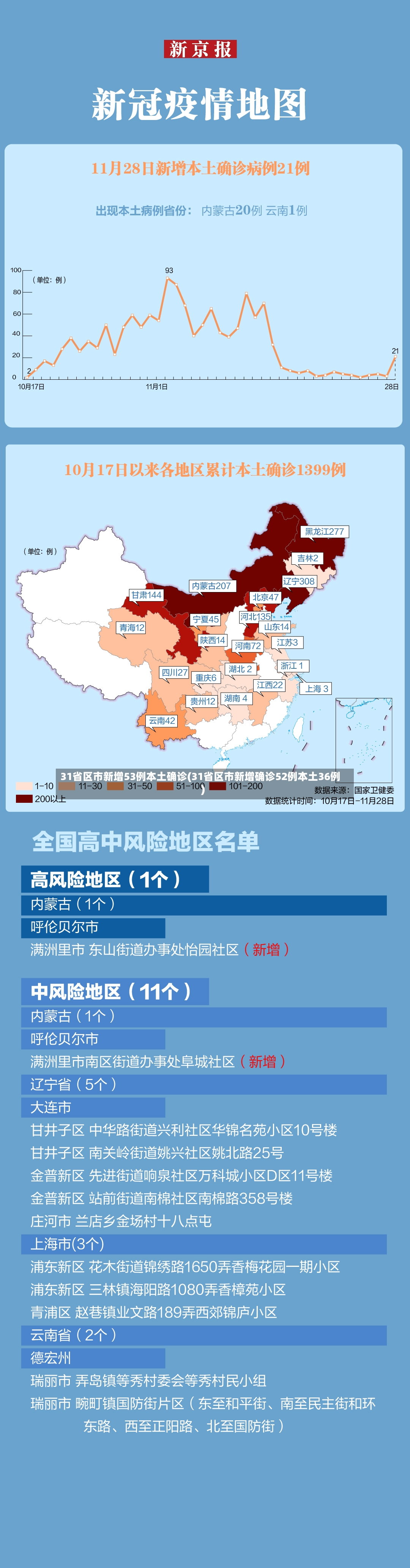 31省区市新增53例本土确诊(31省区市新增确诊52例本土36例)