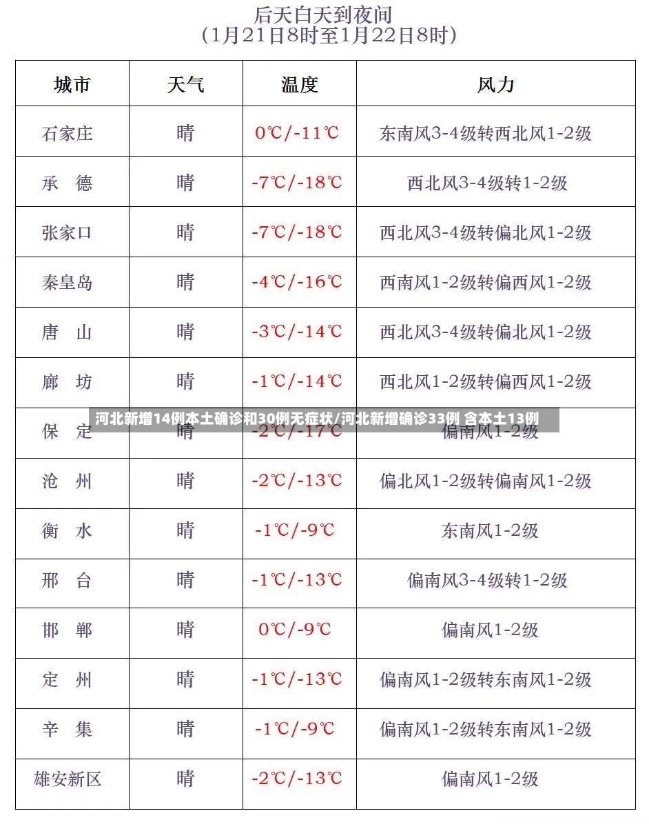 河北新增14例本土确诊和30例无症状/河北新增确诊33例 含本土13例