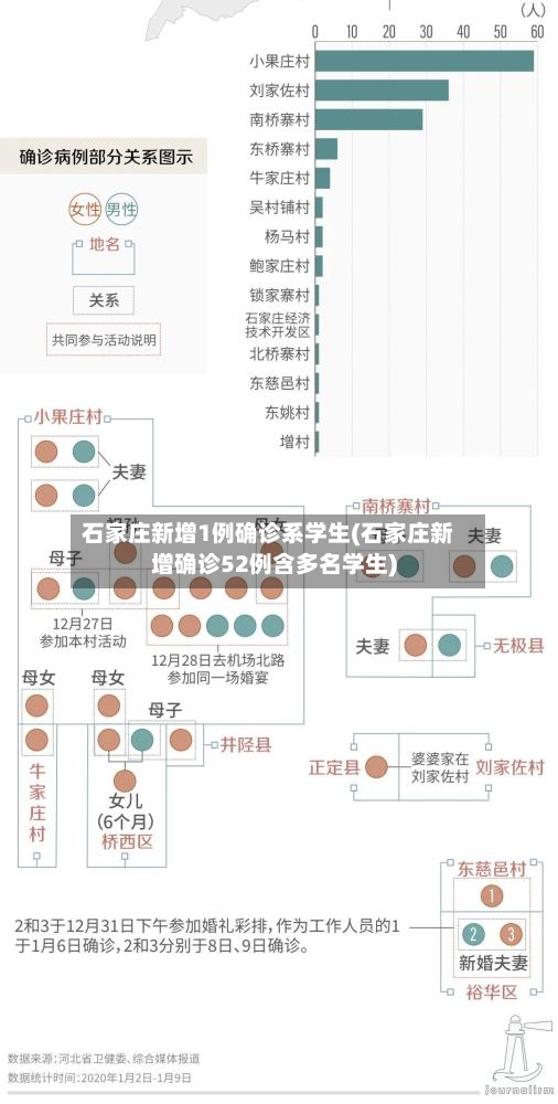 石家庄新增1例确诊系学生(石家庄新增确诊52例含多名学生)