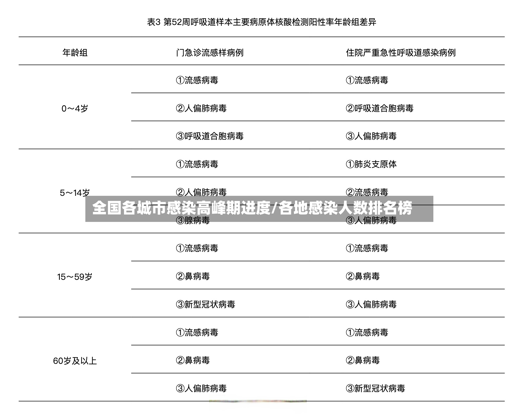 全国各城市感染高峰期进度/各地感染人数排名榜-第2张图片