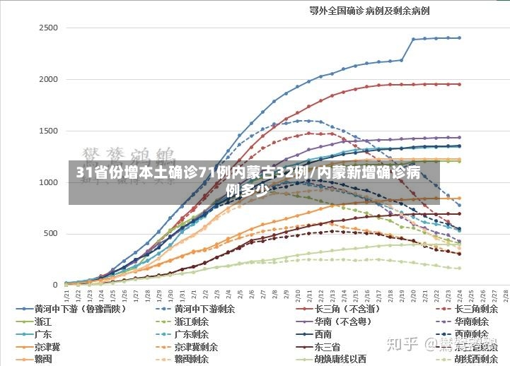 31省份增本土确诊71例内蒙古32例/内蒙新增确诊病例多少-第2张图片