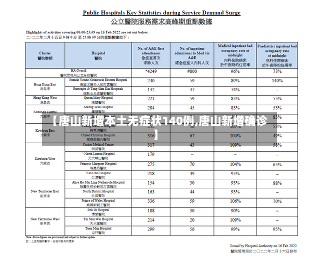 【唐山新增本土无症状140例,唐山新增确诊】