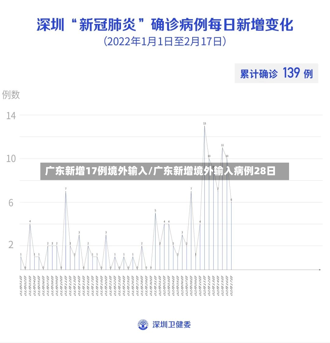 广东新增17例境外输入/广东新增境外输入病例28日