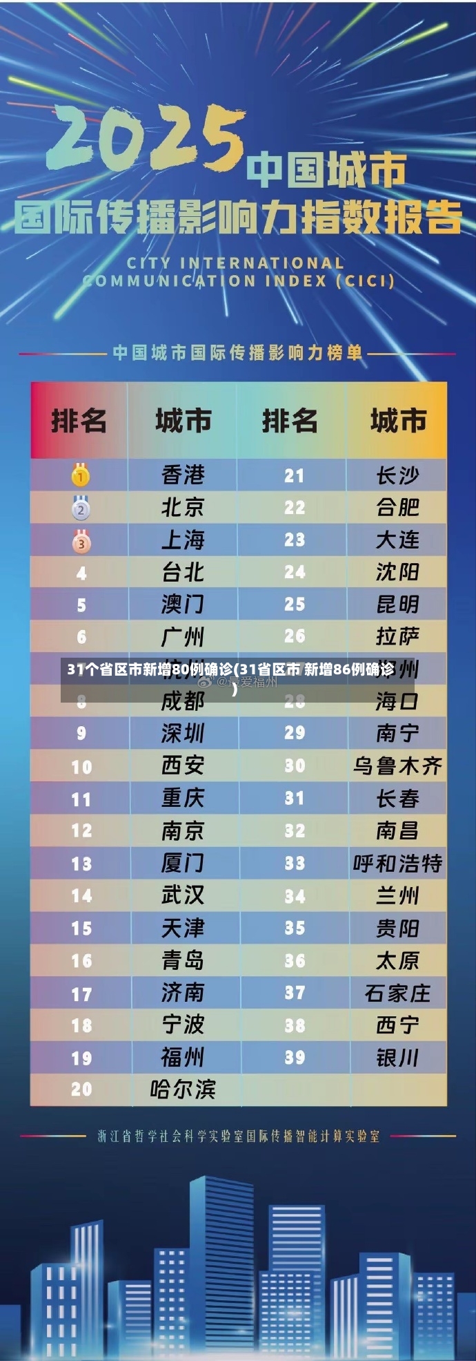 31个省区市新增80例确诊(31省区市 新增86例确诊)
