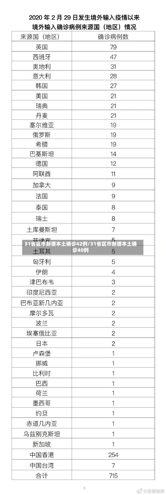 31省区市新增本土确诊42例/31省区市新增本土确诊40例-第2张图片
