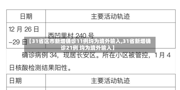 【31省区市新增确诊11例均为境外输入,31省新增确诊21例 均为境外输入】