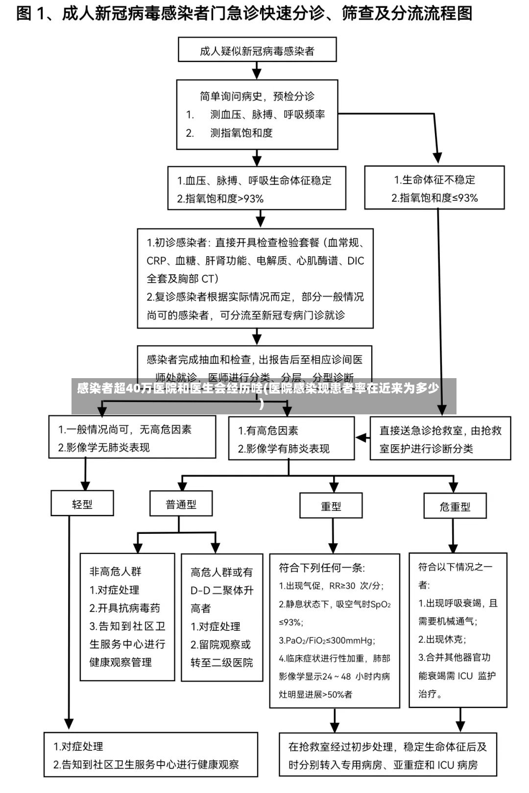 感染者超40万医院和医生会经历啥(医院感染现患者率在近来为多少)