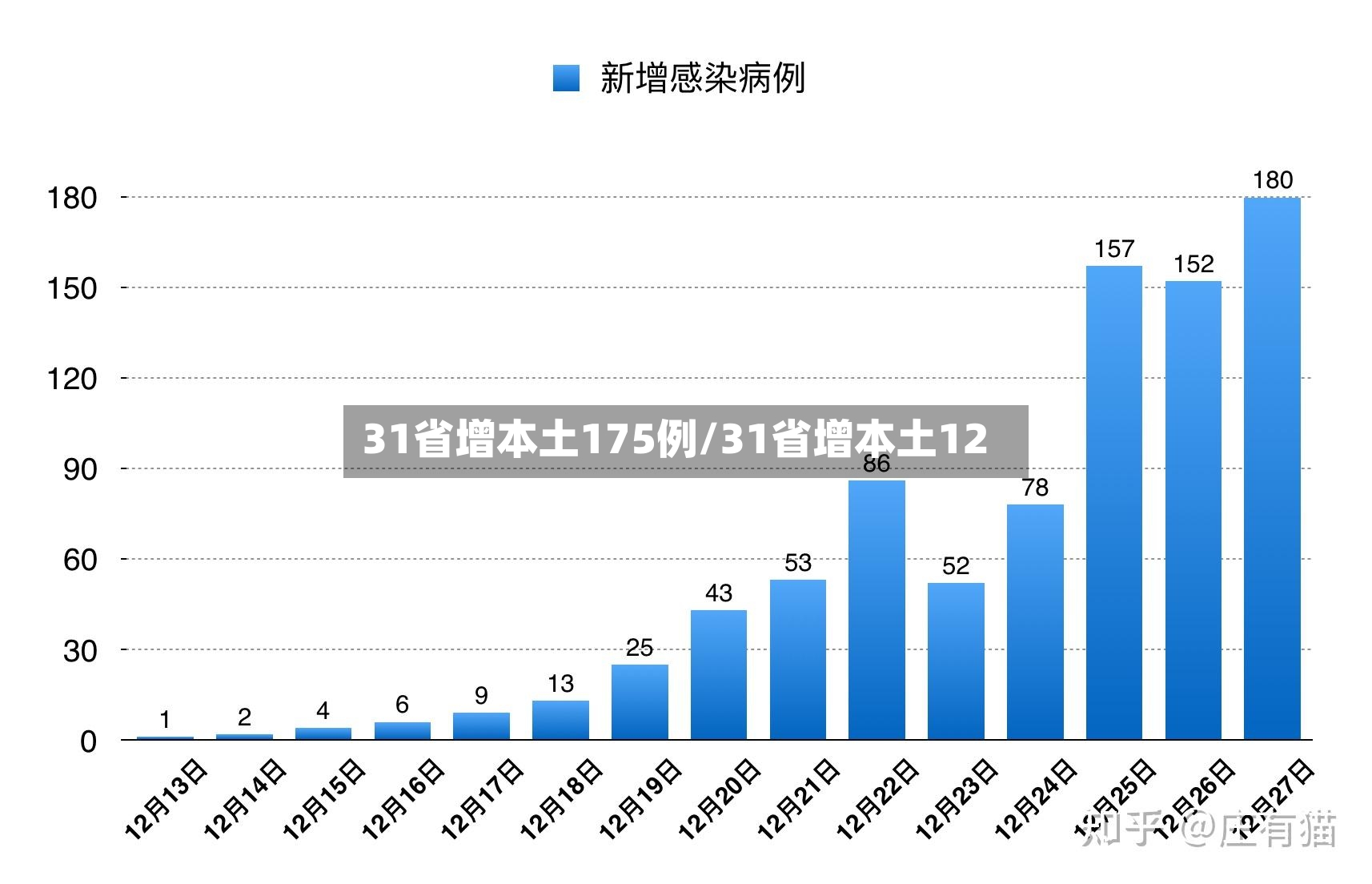 31省增本土175例/31省增本土12
