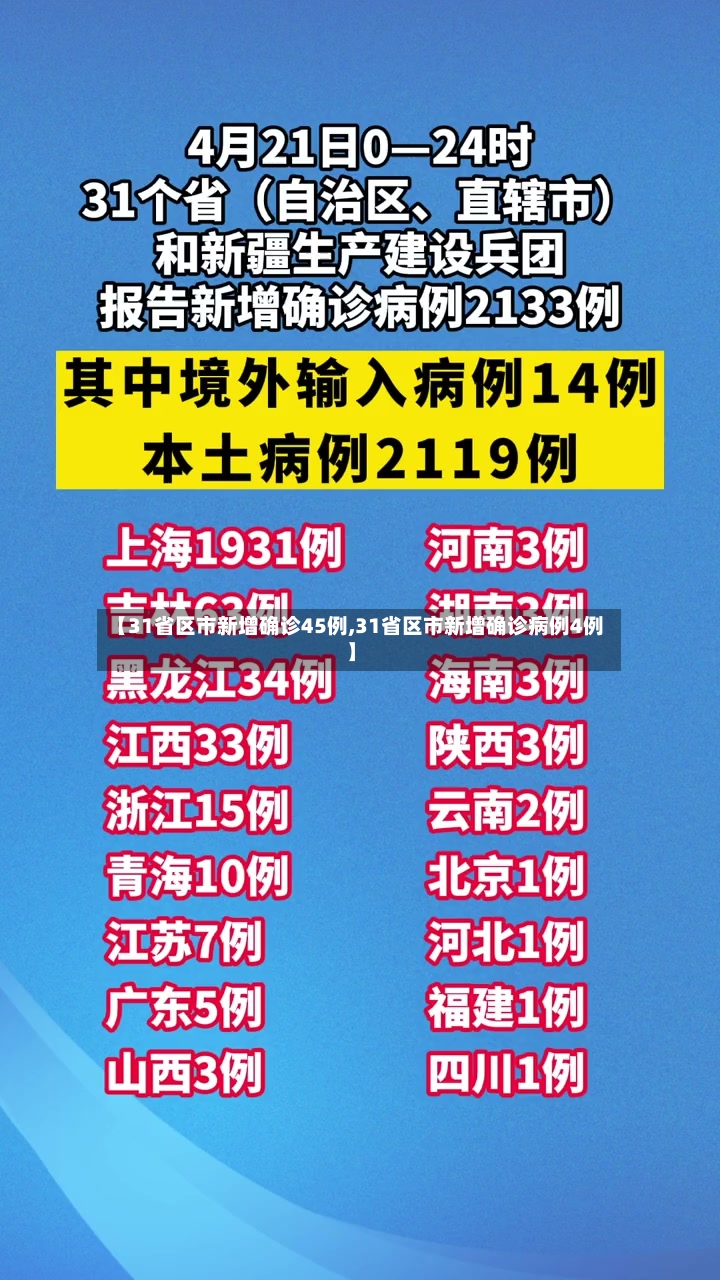 【31省区市新增确诊45例,31省区市新增确诊病例4例】