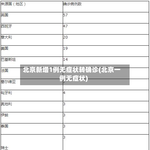 北京新增1例无症状转确诊(北京一例无症状)-第2张图片