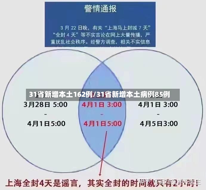 31省新增本土162例/31省新增本土病例85例