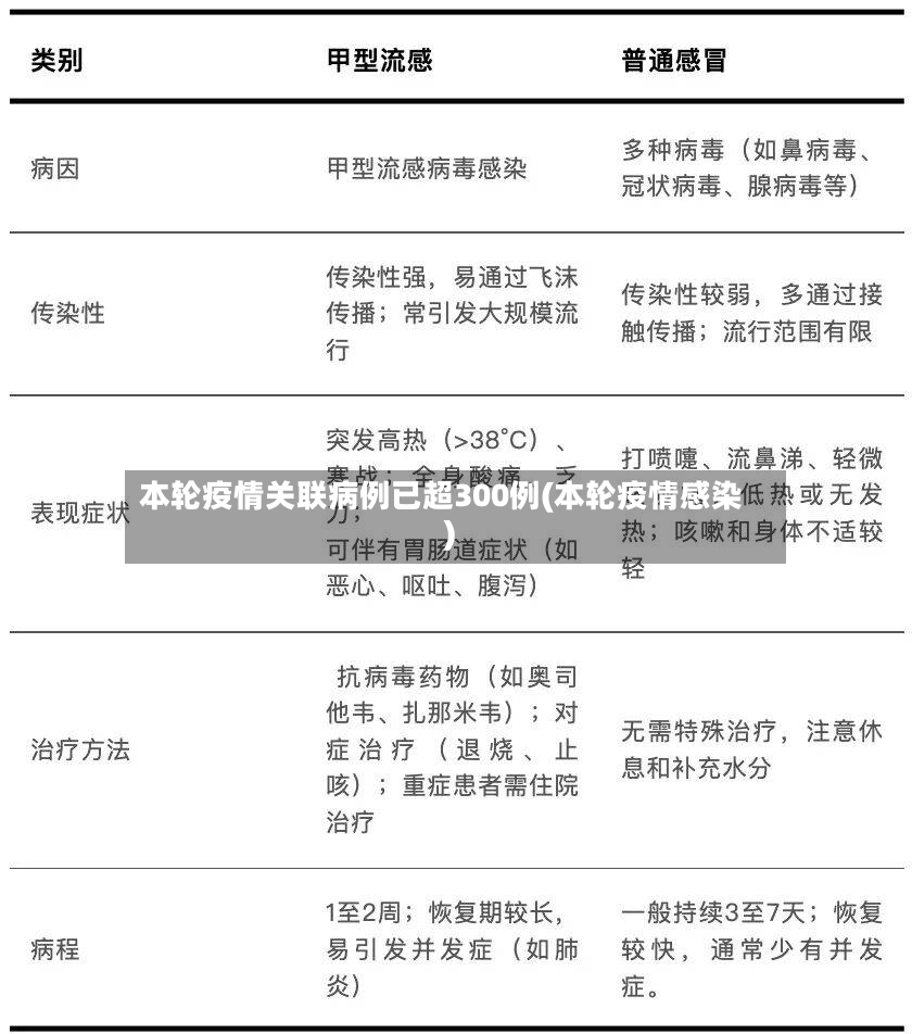 本轮疫情关联病例已超300例(本轮疫情感染)-第3张图片
