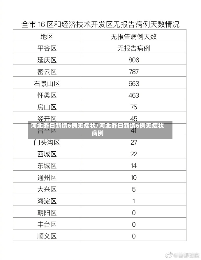 河北昨日新增6例无症状/河北昨日新增6例无症状病例
