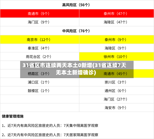 31省区市连续两天本土0新增(31省连续7天无本土新增确诊)-第2张图片