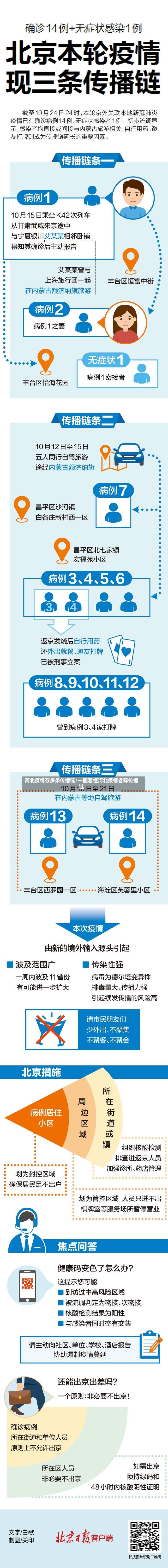 河北疫情存多条传播链/一图看懂河北疫情省际传播链-第3张图片
