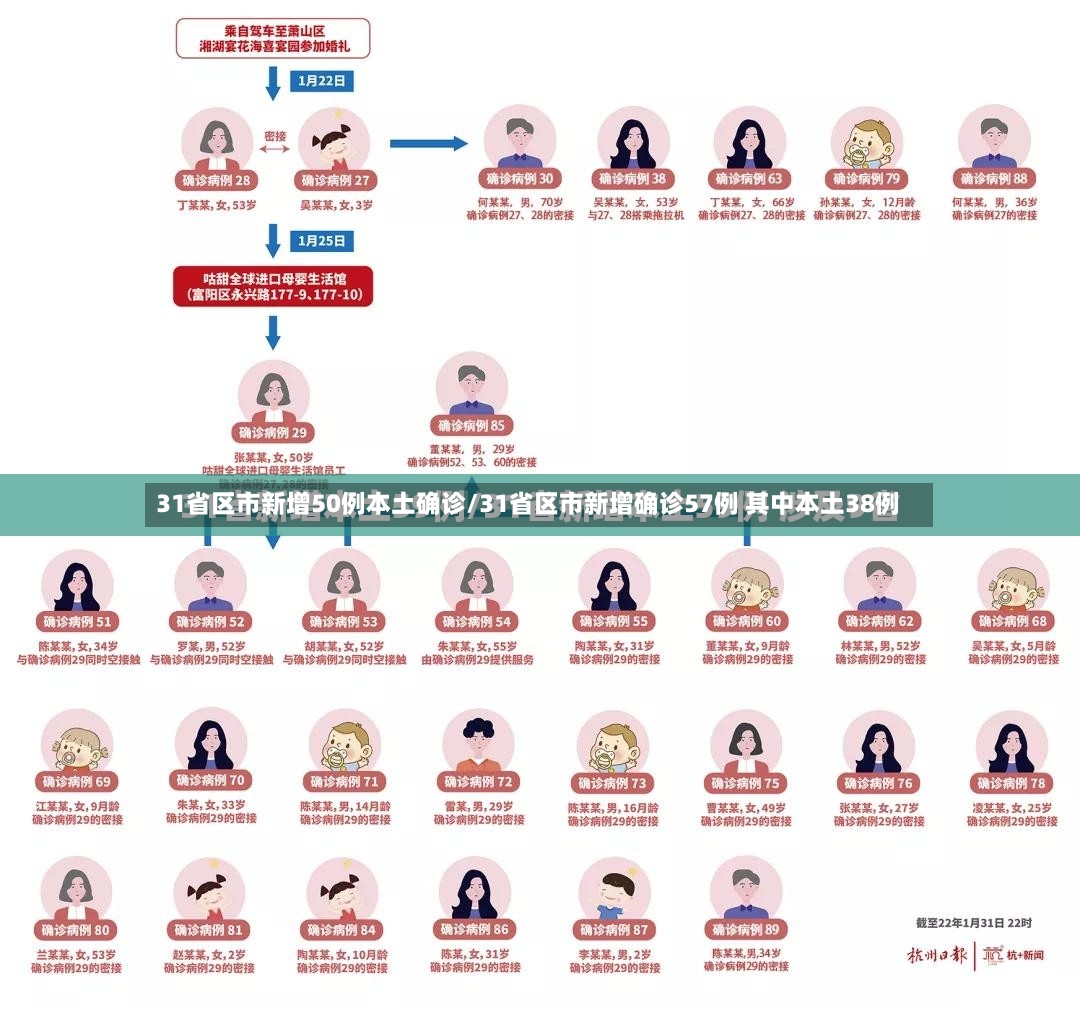 31省区市新增50例本土确诊/31省区市新增确诊57例 其中本土38例-第2张图片