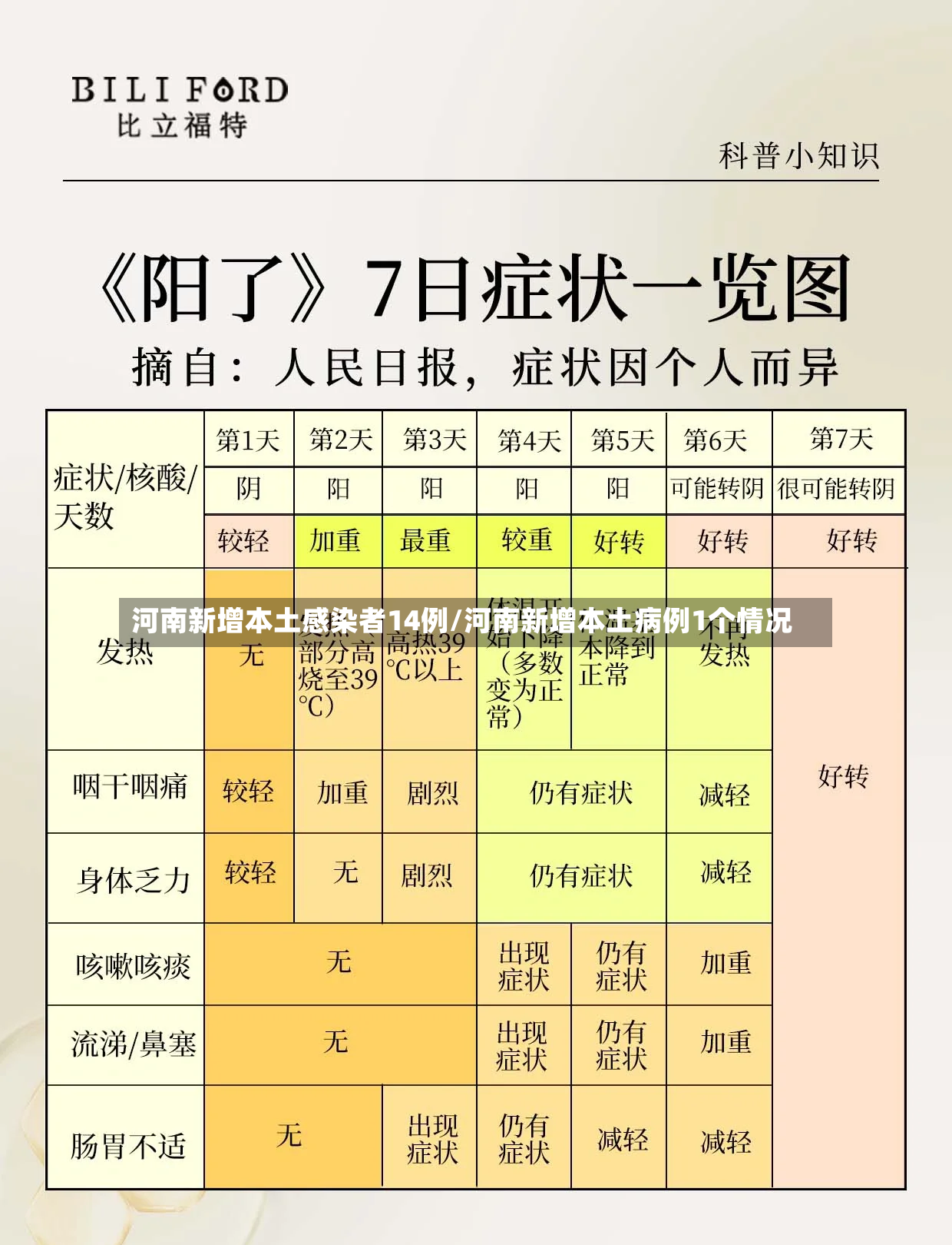 河南新增本土感染者14例/河南新增本土病例1个情况-第2张图片
