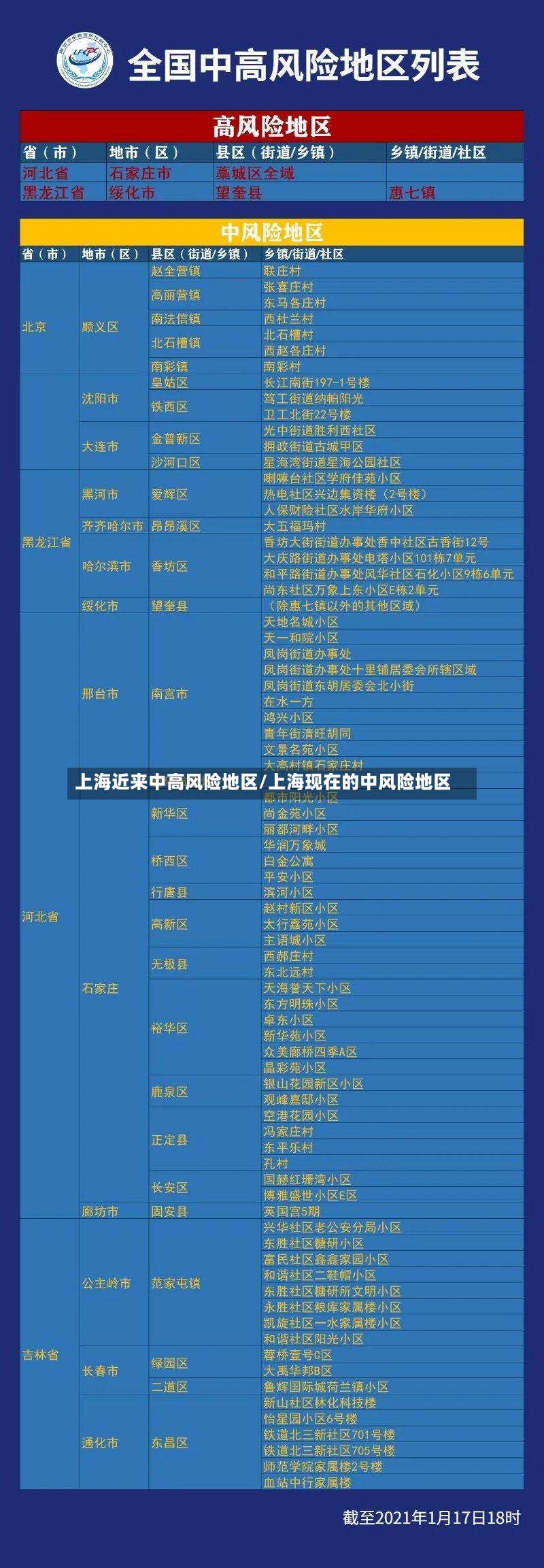 上海近来中高风险地区/上海现在的中风险地区