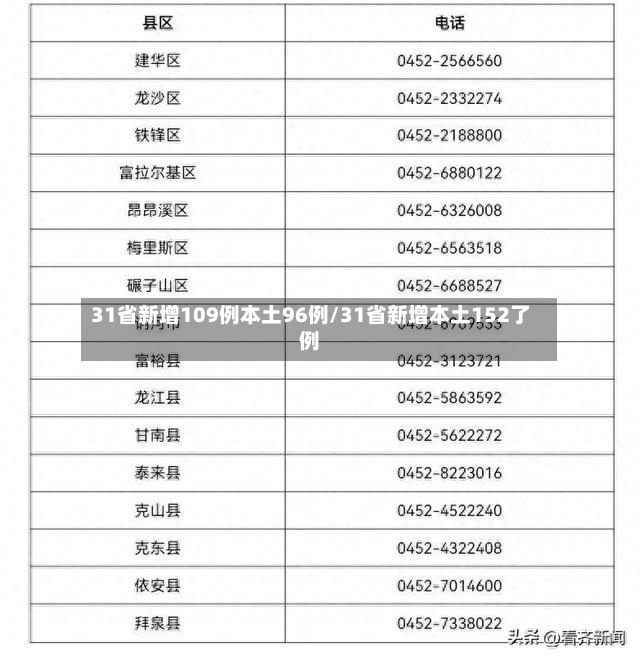 31省新增109例本土96例/31省新增本土152了例-第2张图片