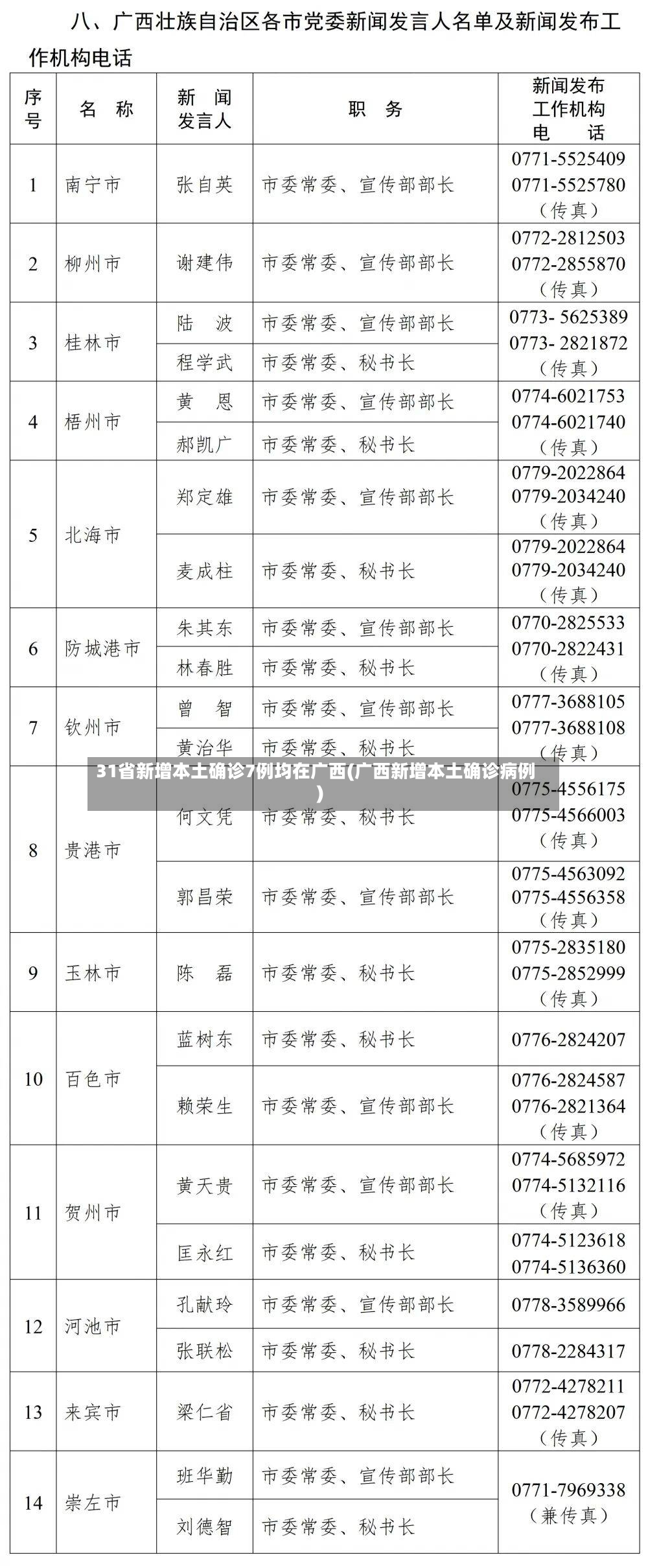 31省新增本土确诊7例均在广西(广西新增本土确诊病例)